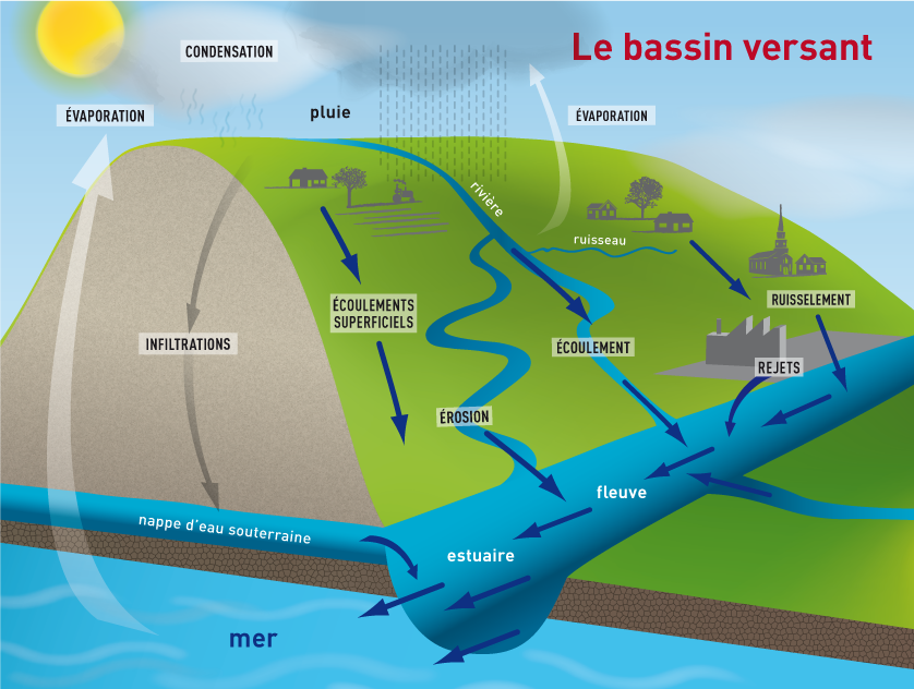 Schéma d’un bassin versant - Crédit : Dréal 