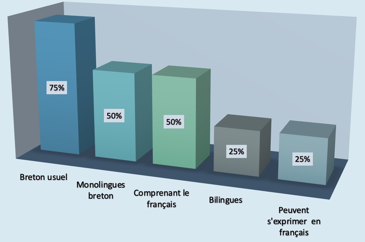 Essai de caractérisation des usages de langues au sein de la population de la Basse-Bretagne au début du XXe siècle (1902-1905). Les catégories ne sont pas cumulatives.. Conception : Fañch Broudic.