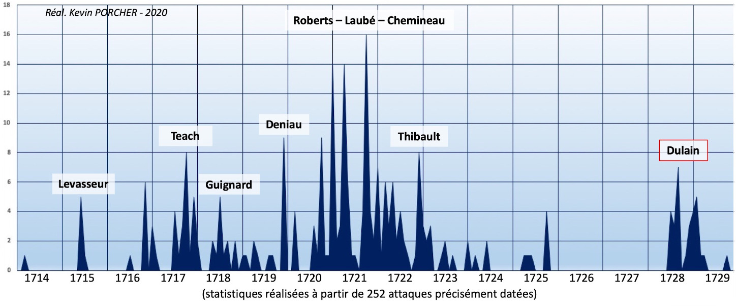 Répartition mensuelle des actes de piraterie commis dans les colonies françaises des Antilles entre 1714 et 1739 (les noms des capitaines pirates sont indiqués selon leur périodes d'activités). Infographie Kévin Porcher.