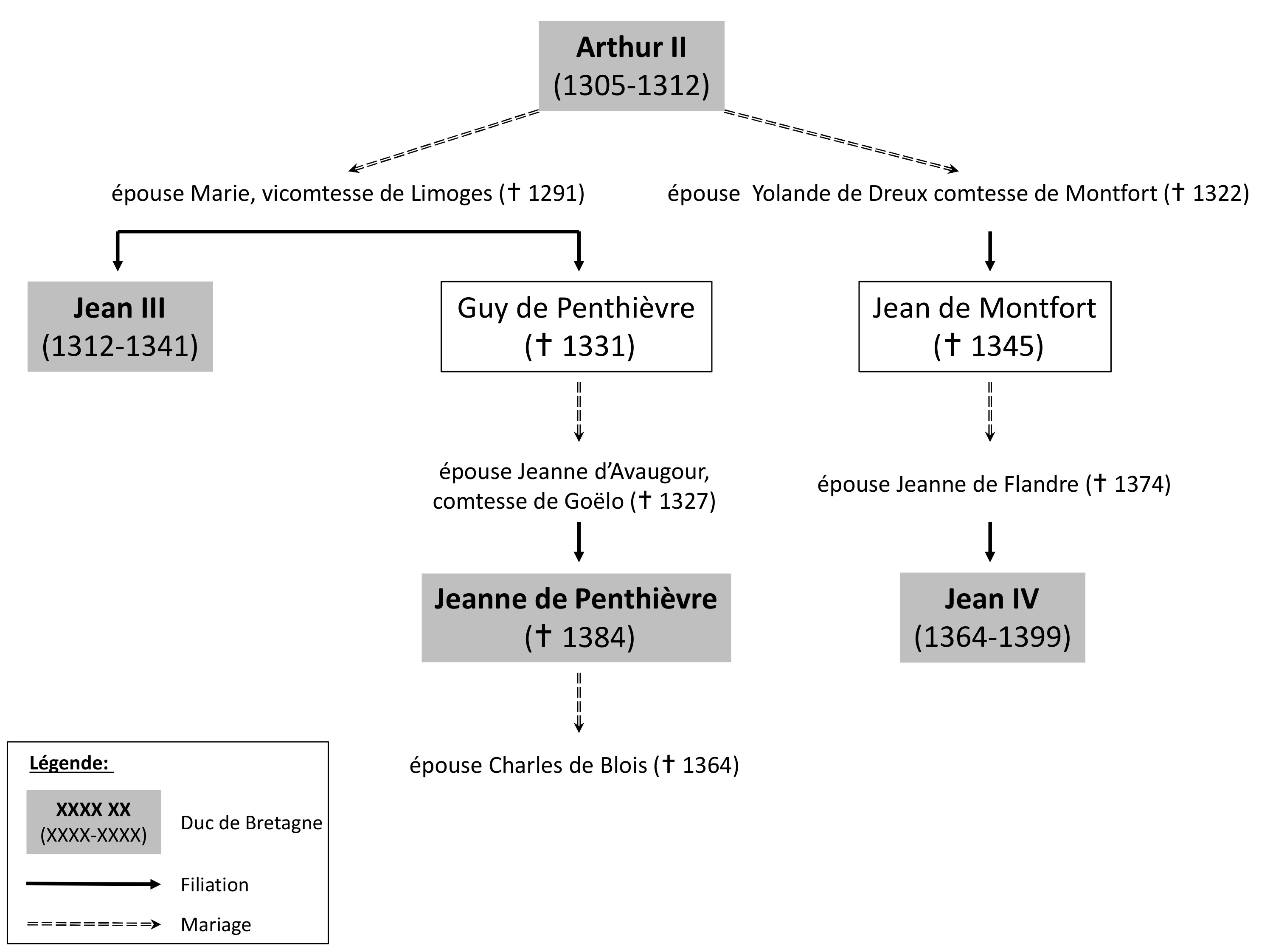 La succession de Bretagne. Les ducs de Bretagne avec leurs années de règne sont indiqués en caractère gras dans des rectangles grisés.