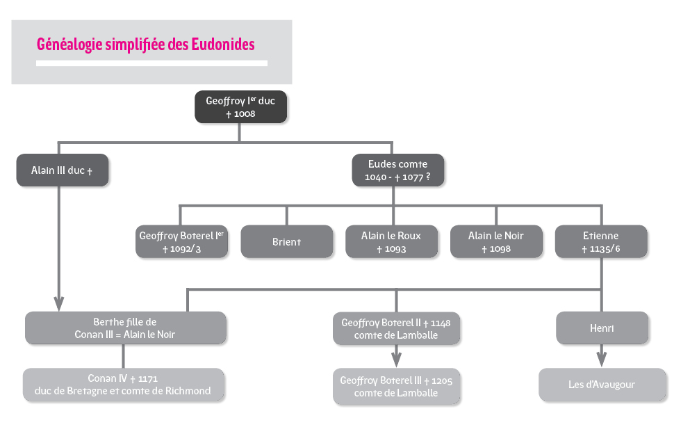 Simplified Eudonides family tree 